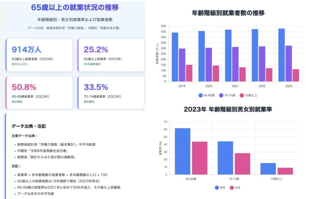 changes_in_employment_status_for_people_aged_65_and_over